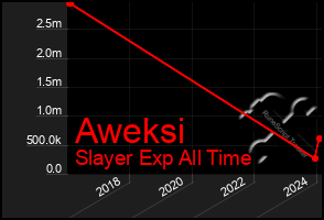 Total Graph of Aweksi