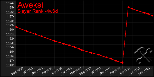 Last 31 Days Graph of Aweksi