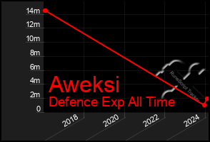 Total Graph of Aweksi