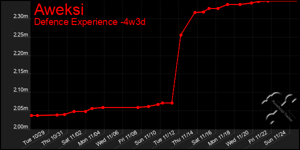 Last 31 Days Graph of Aweksi