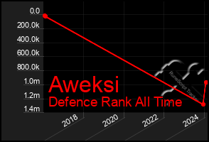 Total Graph of Aweksi