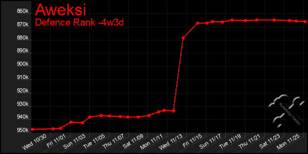 Last 31 Days Graph of Aweksi