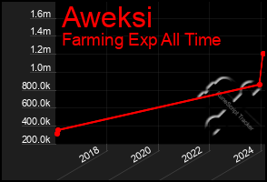 Total Graph of Aweksi