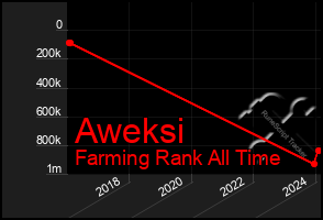 Total Graph of Aweksi