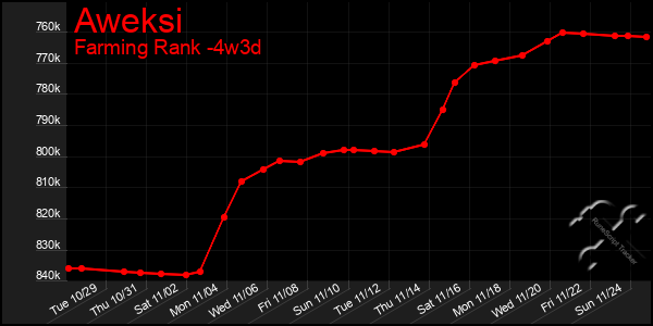 Last 31 Days Graph of Aweksi