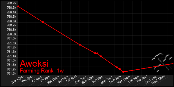 Last 7 Days Graph of Aweksi