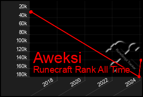 Total Graph of Aweksi