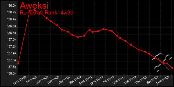 Last 31 Days Graph of Aweksi