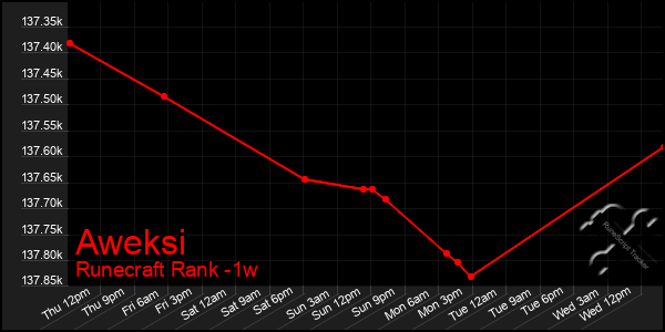 Last 7 Days Graph of Aweksi