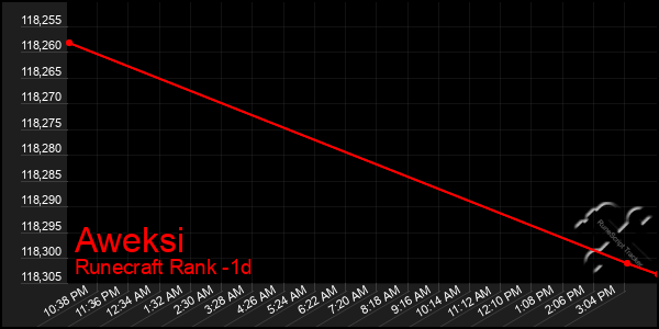 Last 24 Hours Graph of Aweksi