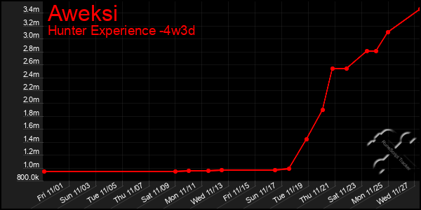 Last 31 Days Graph of Aweksi