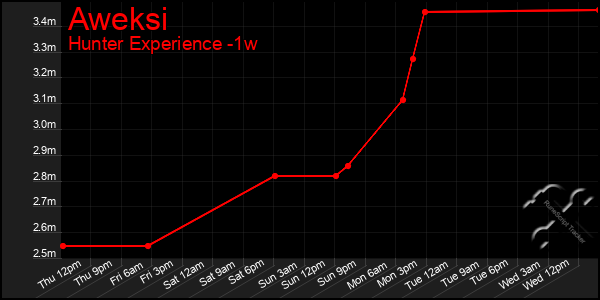 Last 7 Days Graph of Aweksi