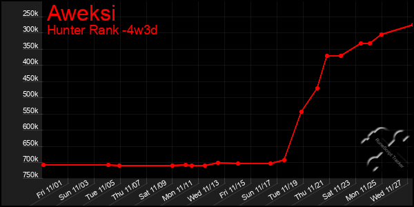 Last 31 Days Graph of Aweksi