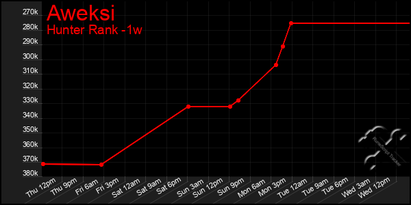 Last 7 Days Graph of Aweksi