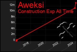 Total Graph of Aweksi