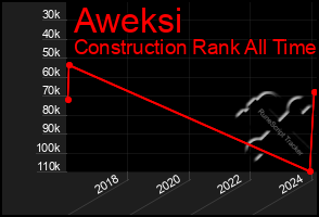 Total Graph of Aweksi