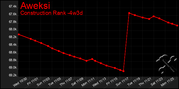 Last 31 Days Graph of Aweksi