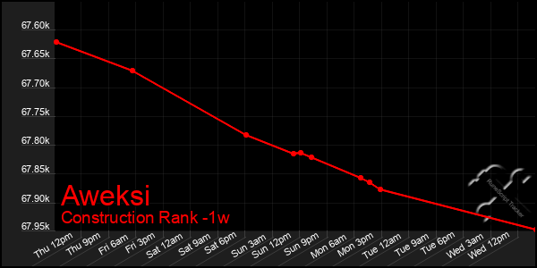 Last 7 Days Graph of Aweksi