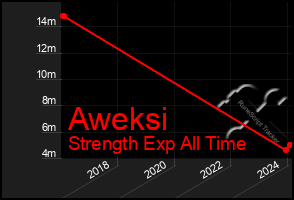 Total Graph of Aweksi