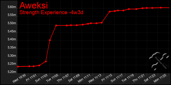 Last 31 Days Graph of Aweksi