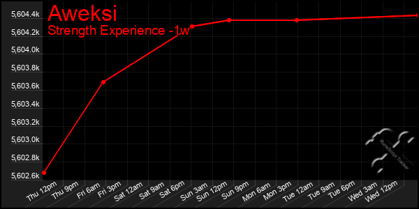 Last 7 Days Graph of Aweksi