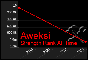 Total Graph of Aweksi