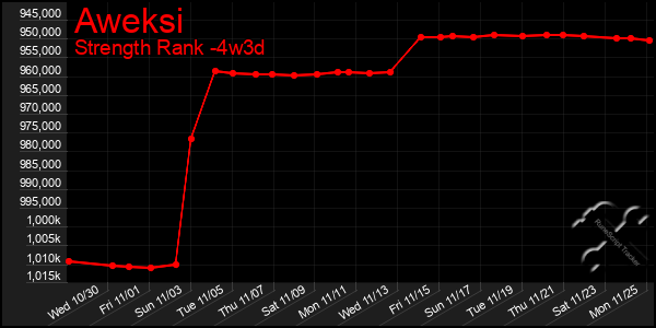 Last 31 Days Graph of Aweksi