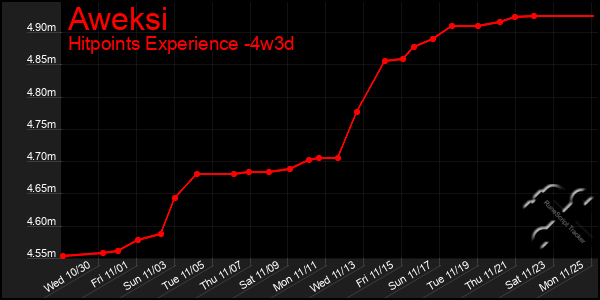 Last 31 Days Graph of Aweksi