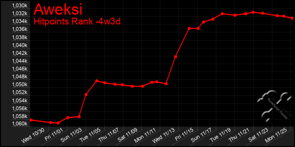 Last 31 Days Graph of Aweksi