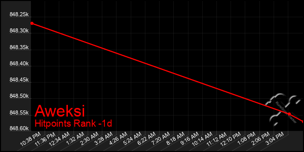 Last 24 Hours Graph of Aweksi