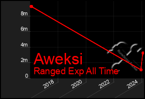 Total Graph of Aweksi