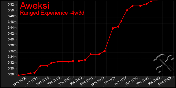 Last 31 Days Graph of Aweksi