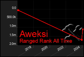 Total Graph of Aweksi