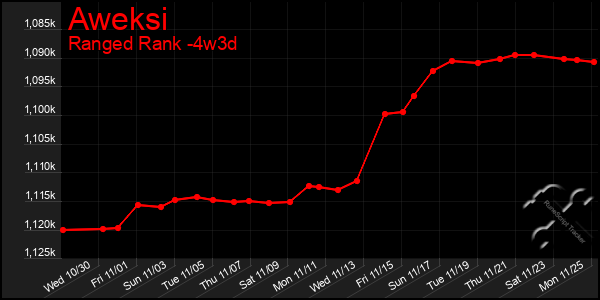 Last 31 Days Graph of Aweksi