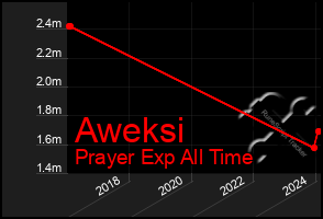 Total Graph of Aweksi