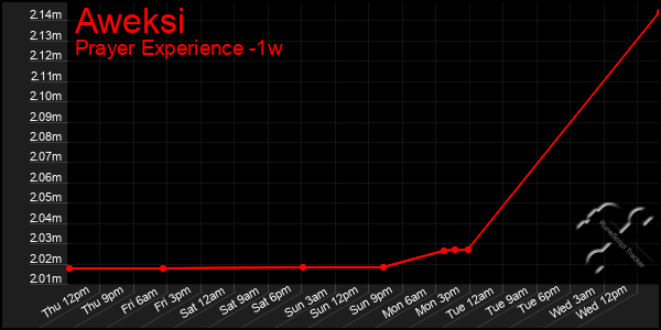 Last 7 Days Graph of Aweksi