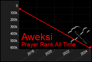 Total Graph of Aweksi