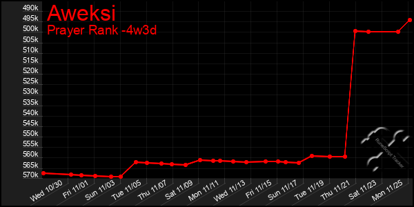 Last 31 Days Graph of Aweksi