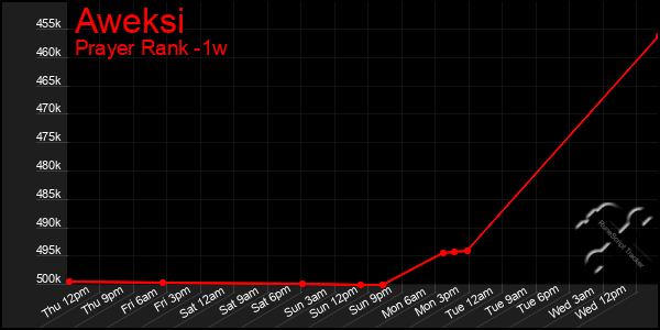 Last 7 Days Graph of Aweksi