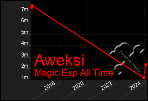 Total Graph of Aweksi