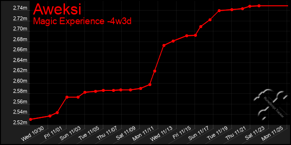 Last 31 Days Graph of Aweksi