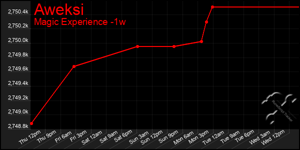 Last 7 Days Graph of Aweksi