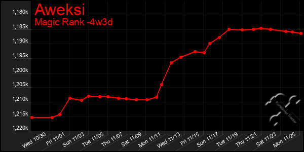 Last 31 Days Graph of Aweksi