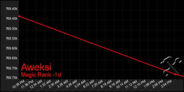 Last 24 Hours Graph of Aweksi