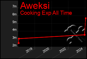 Total Graph of Aweksi