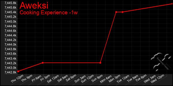 Last 7 Days Graph of Aweksi