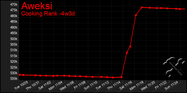 Last 31 Days Graph of Aweksi