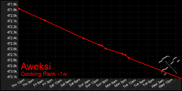 Last 7 Days Graph of Aweksi