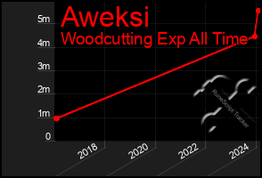 Total Graph of Aweksi