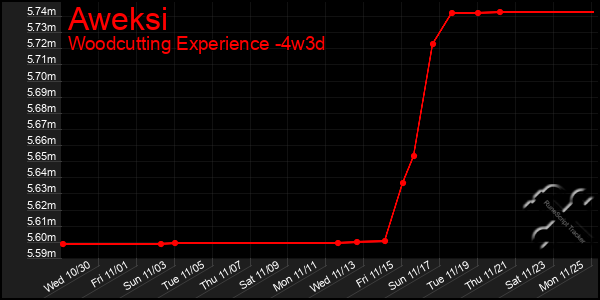 Last 31 Days Graph of Aweksi